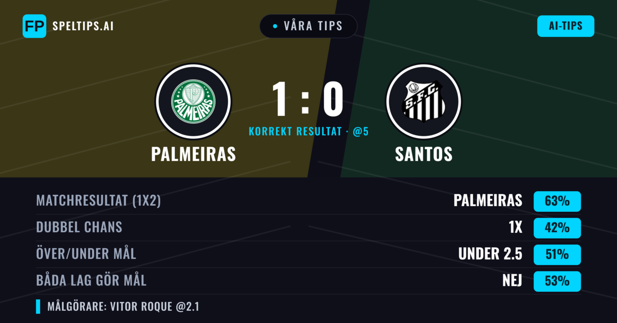Våra tips: Palmeiras mot Santos — Palmeiras — Vinst (63%); Under 2.5; Båda gör mål: Nej