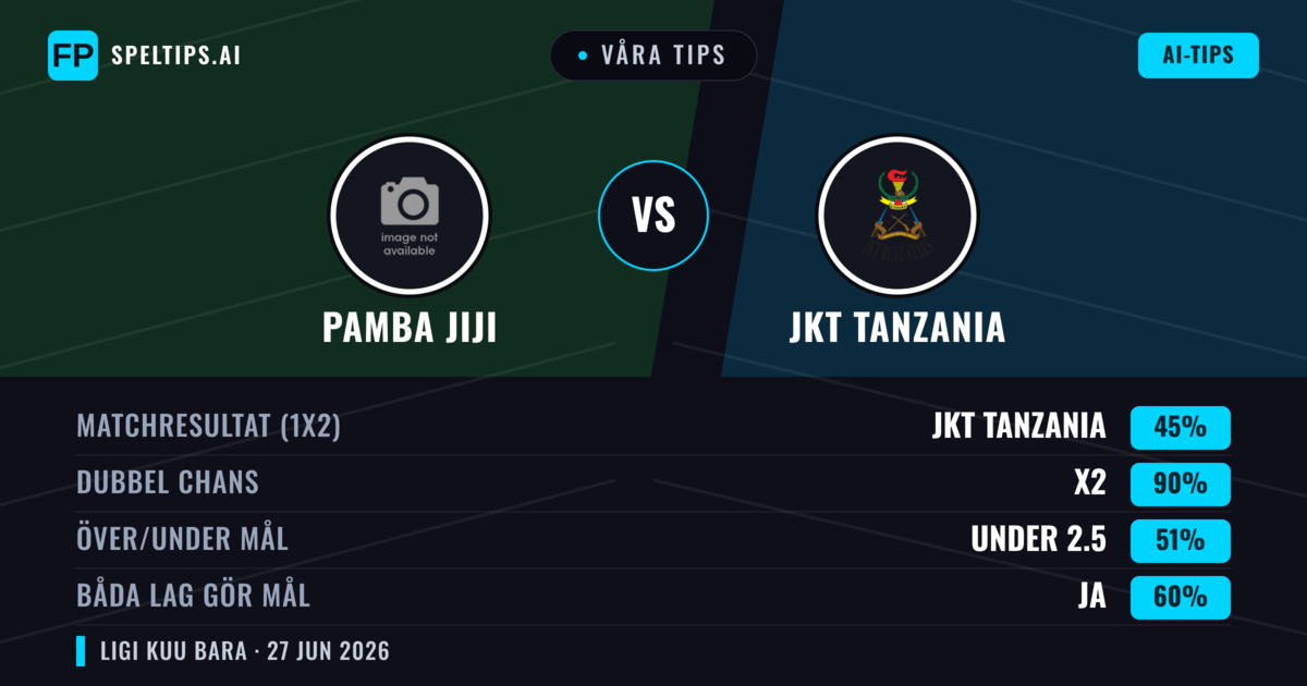 Våra tips: Pamba Jiji mot JKT Tanzania — Pamba Jiji — Vinst (46%); Under 2.5; Båda gör mål: Nej