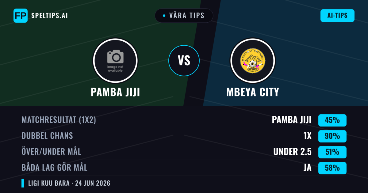 Våra tips: Pamba Jiji mot Mbeya City — Oavgjort (45%); Under 2.5; Båda gör mål: Ja