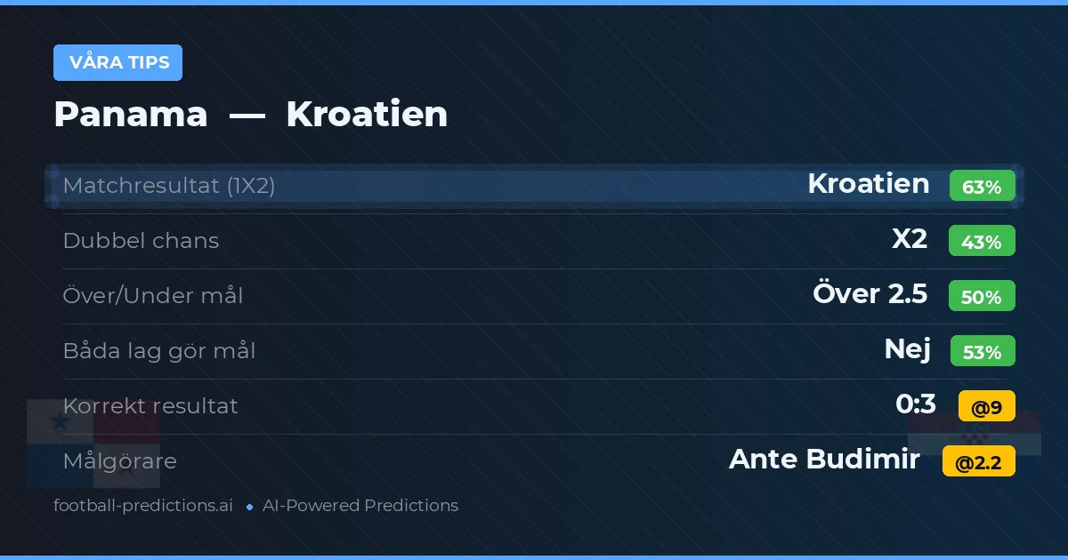 Våra tips: Panama mot Kroatien — Kroatien — Vinst (63%); Över 2.5; Båda gör mål: Nej
