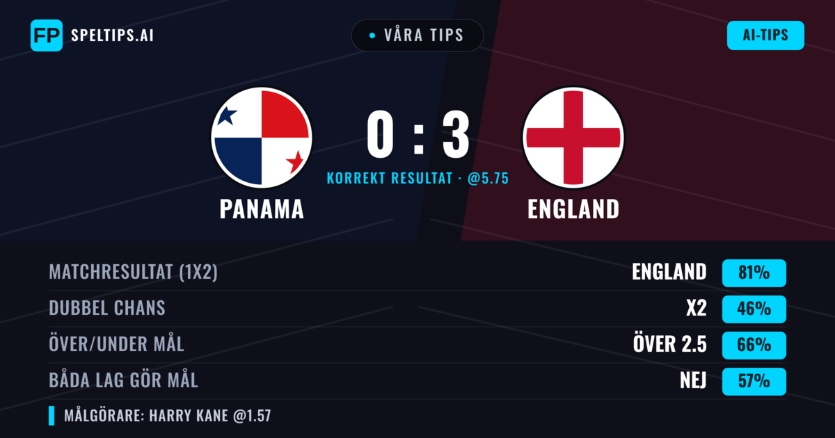 Våra tips: Panama mot England — England — Vinst (83%); Över 2.5; Båda gör mål: Nej