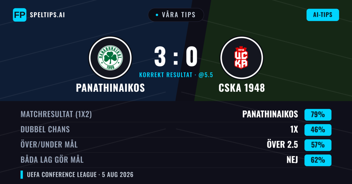 Våra tips: Panathinaikos mot CSKA 1948 — Panathinaikos — Vinst (76%); Över 2.5; Båda gör mål: Nej