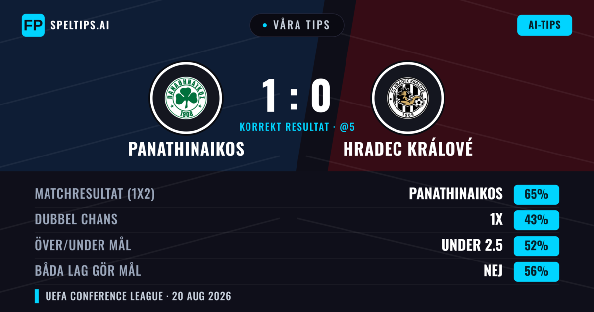 Våra tips: Panathinaikos mot Hradec Králové — Panathinaikos — Vinst (64%); Under 2.5; Båda gör mål: Nej