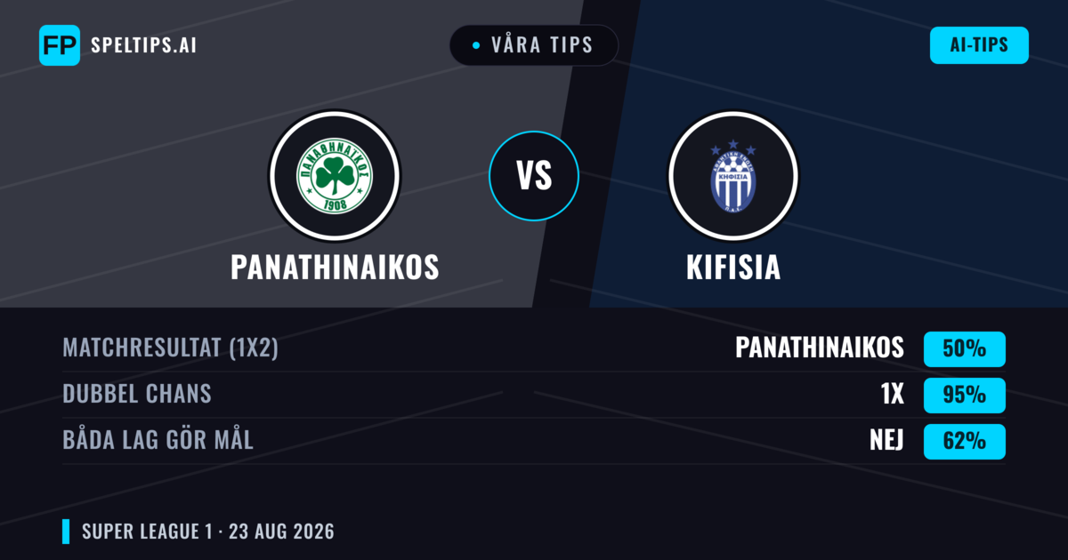 Våra tips: Panathinaikos mot Kifisia — Oavgjort (50%); Båda gör mål: Nej