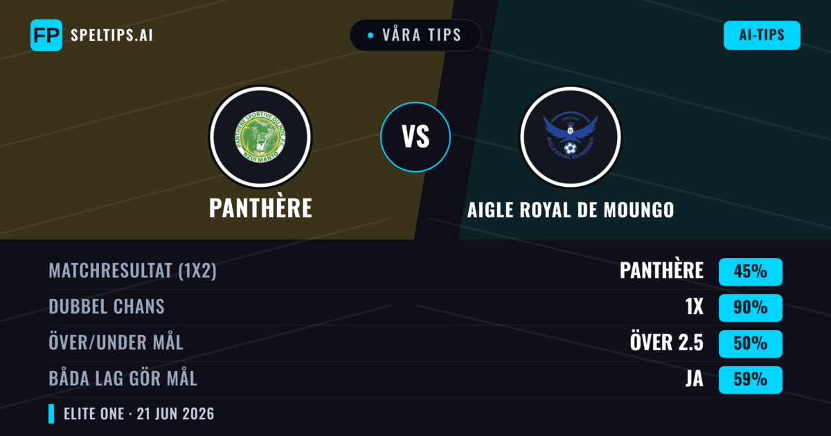 Våra tips: Panthère mot Aigle Royal de Moungo — Oavgjort (45%); Över 2.5; Båda gör mål: Ja
