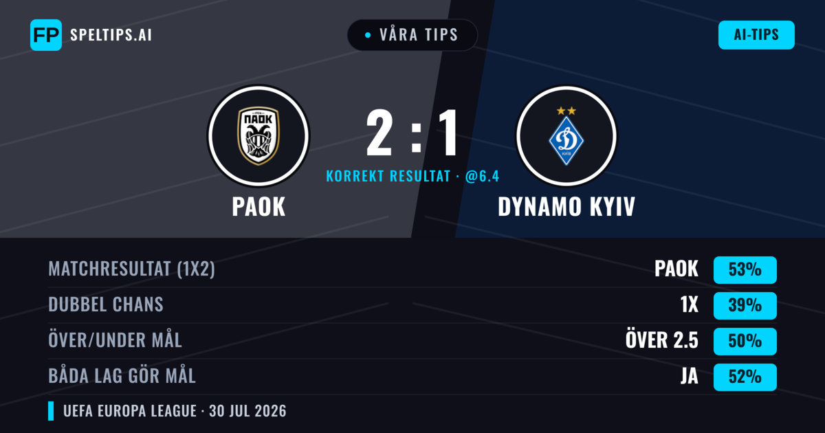 Våra tips: PAOK mot Dynamo Kyiv — PAOK — Vinst (54%); Över 2.5; Båda gör mål: Ja