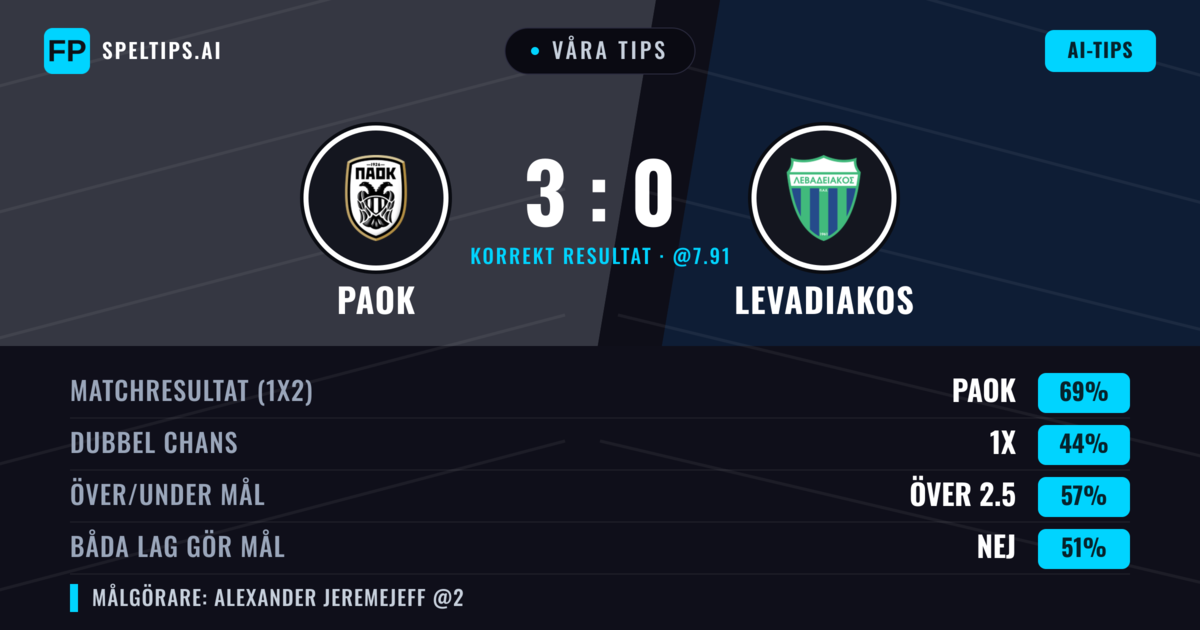 Våra tips: PAOK mot Levadiakos — PAOK — Vinst (68%); Över 2.5; Båda gör mål: Nej