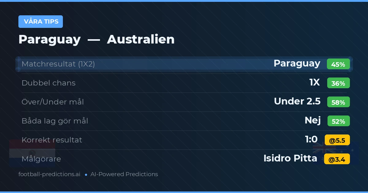 Våra tips: Paraguay mot Australien — Paraguay — Vinst (44%); Under 2.5; Båda gör mål: Nej