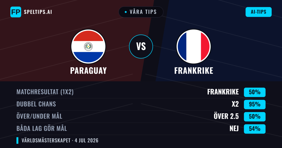 Våra tips: Paraguay mot Frankrike — Oavgjort (50%); Över 2.5; Båda gör mål: Nej