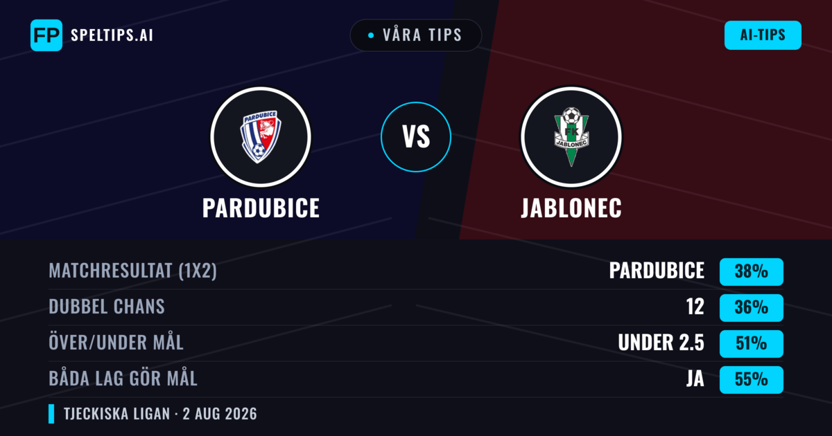 Våra tips: Pardubice mot Jablonec — Pardubice — Vinst (42%); Under 2.5; Båda gör mål: Ja