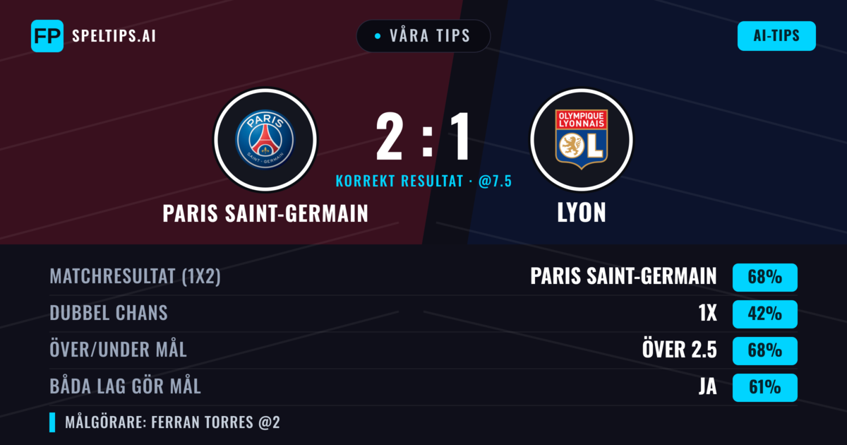 Våra tips: Paris Saint-Germain mot Lyon — Paris Saint-Germain — Vinst (67%); Över 2.5; Båda gör mål: Ja