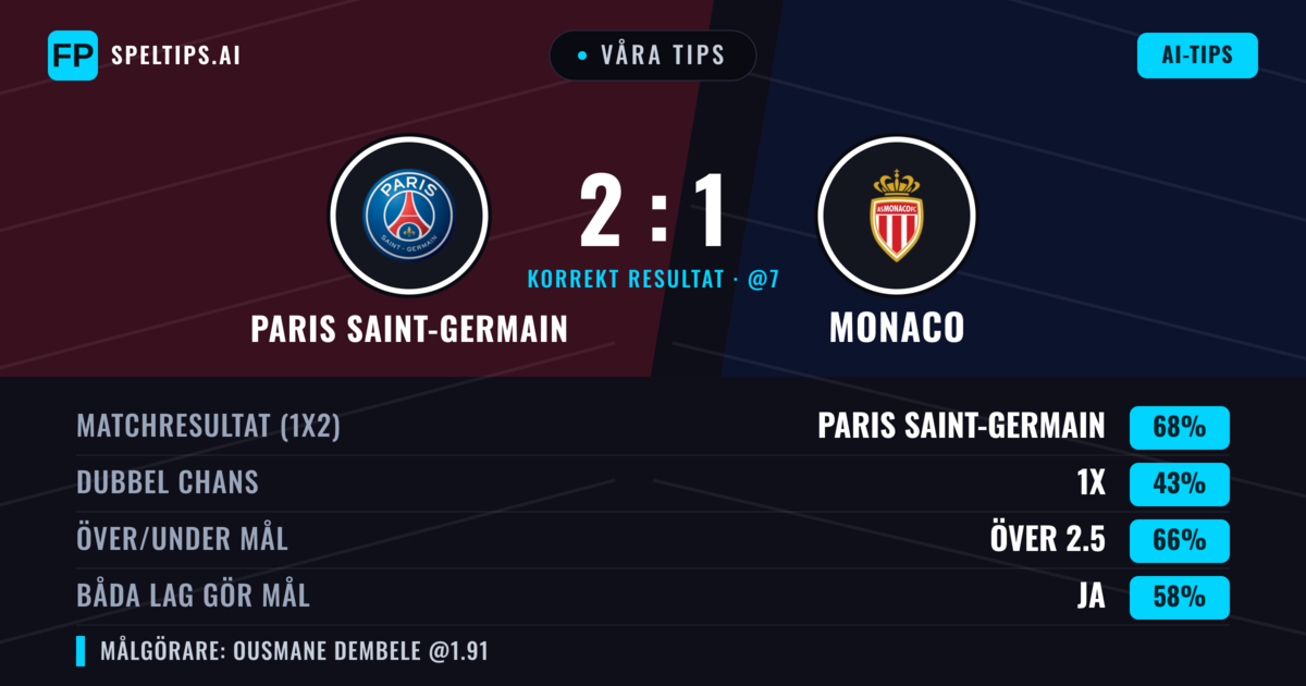 Våra tips: Paris Saint-Germain mot Monaco — Paris Saint-Germain — Vinst (70%); Över 2.5; Båda gör mål: Ja