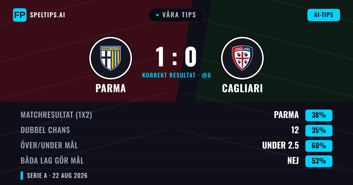 Våra tips: Parma mot Cagliari — Parma — Vinst (38%); Under 2.5; Båda gör mål: Nej