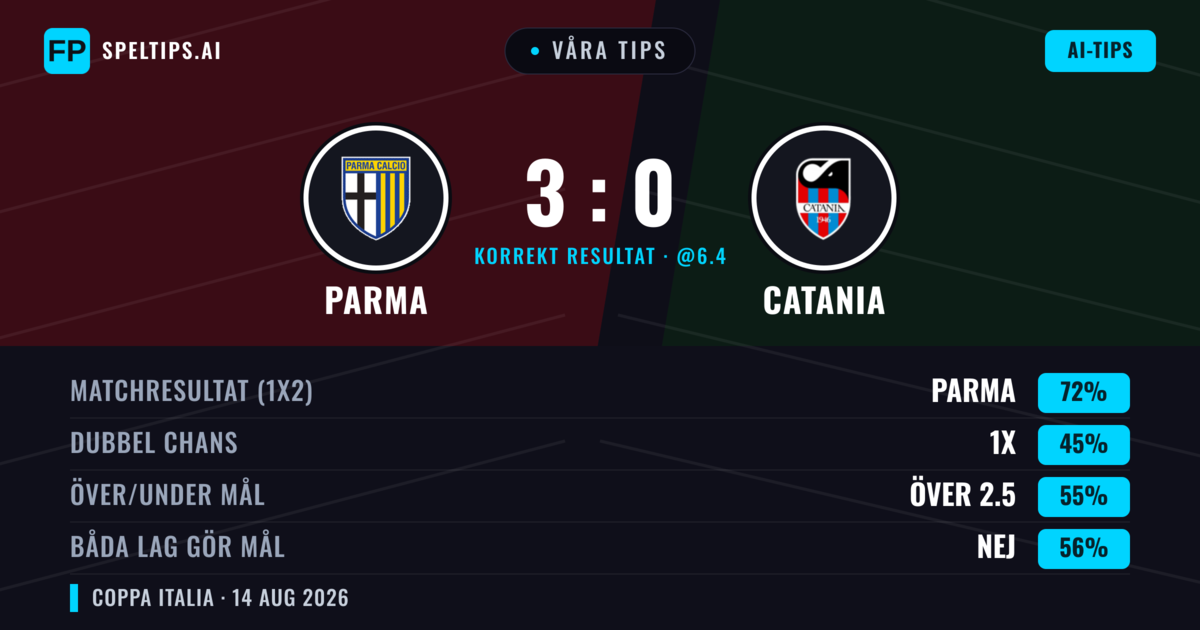 Våra tips: Parma mot Catania — Parma — Vinst (71%); Över 2.5; Båda gör mål: Nej