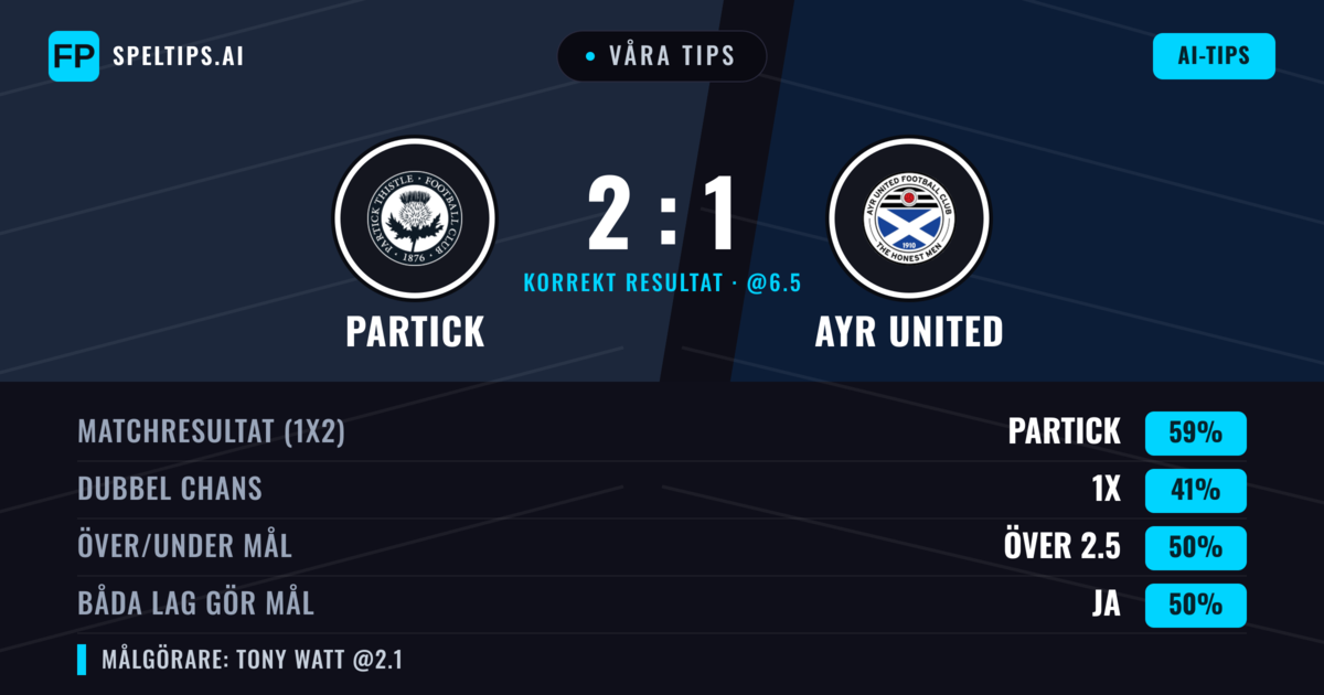 Våra tips: Partick mot Ayr United — Partick — Vinst (59%); Över 2.5; Båda gör mål: Ja