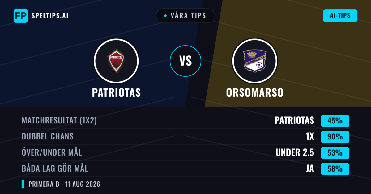 Våra tips: Patriotas mot Orsomarso — Patriotas — Vinst (55%); Under 2.5; Båda gör mål: Nej