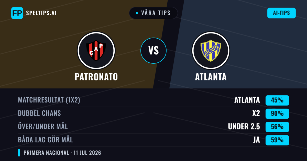 Våra tips: Patronato mot Atlanta — Oavgjort (45%); Under 2.5; Båda gör mål: Ja