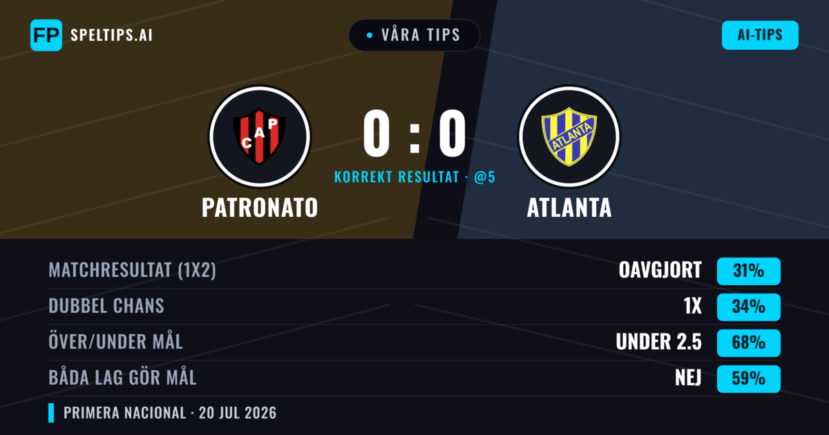 Våra tips: Patronato mot Atlanta — Oavgjort (33%); Under 2.5; Båda gör mål: Nej