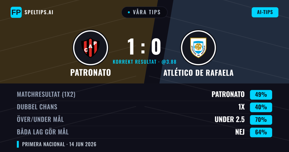 Våra tips: Patronato mot Atlético de Rafaela — Patronato — Vinst (49%); Under 2.5; Båda gör mål: Nej