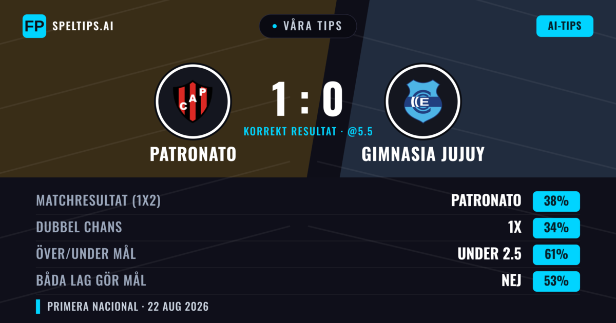 Våra tips: Patronato mot Gimnasia Jujuy — Patronato — Vinst (42%); Under 2.5; Båda gör mål: Nej