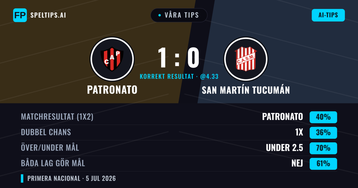Våra tips: Patronato mot San Martín Tucumán — Patronato — Vinst (39%); Under 2.5; Båda gör mål: Nej