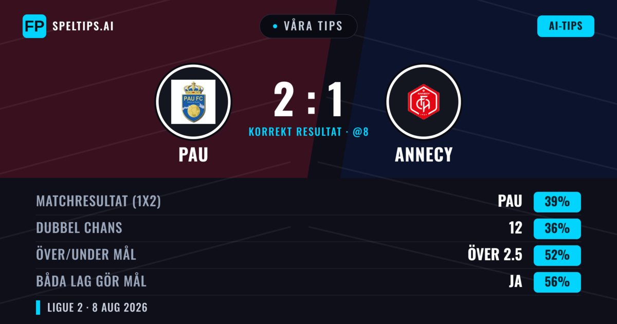 Våra tips: Pau mot Annecy — Annecy — Vinst (38%); Över 2.5; Båda gör mål: Ja