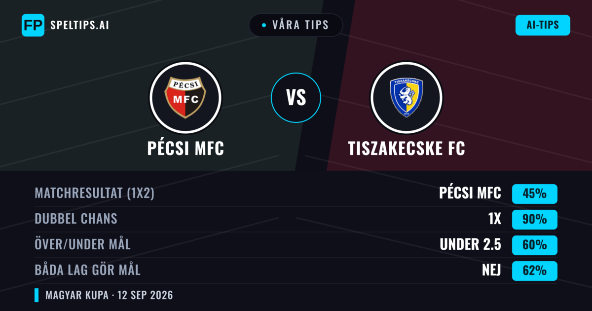 Våra tips: Pécsi MFC mot Tiszakecske FC — Oavgjort (45%); Under 2.5; Båda gör mål: Nej
