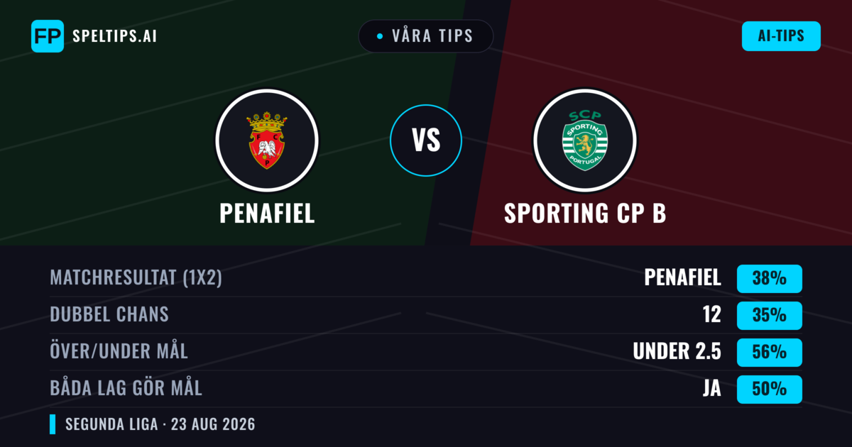 Våra tips: Penafiel mot Sporting CP B — Penafiel — Vinst (38%); Under 2.5; Båda gör mål: Ja