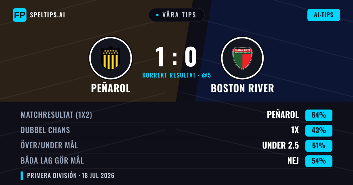 Våra tips: Peñarol mot Boston River — Peñarol — Vinst (61%); Under 2.5; Båda gör mål: Nej