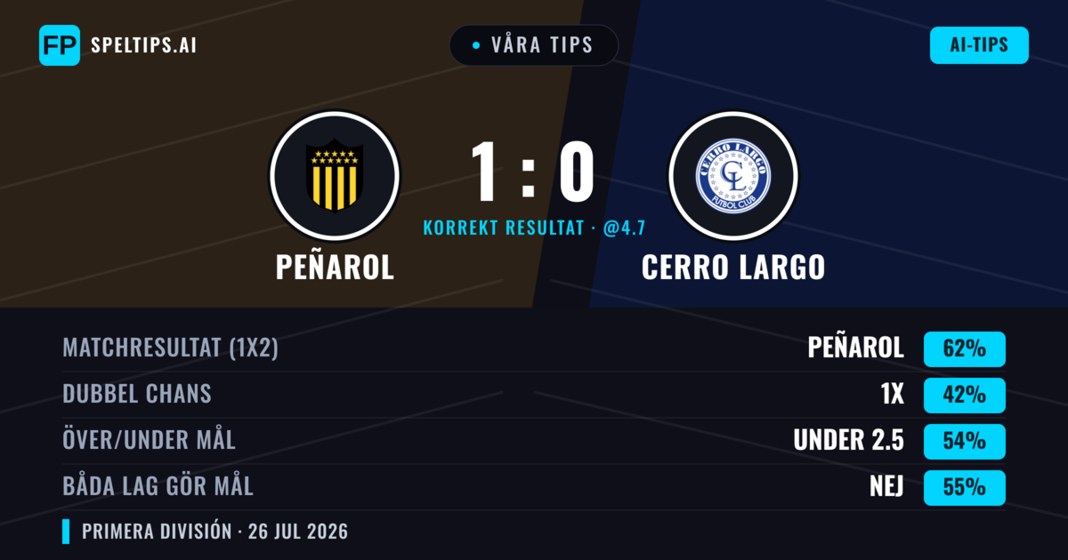 Våra tips: Peñarol mot Cerro Largo — Peñarol — Vinst (60%); Under 2.5; Båda gör mål: Nej