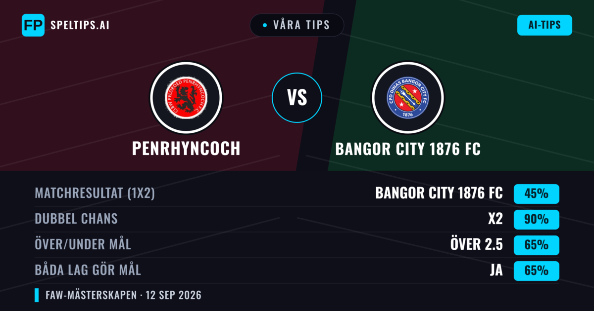 Våra tips: Penrhyncoch mot Bangor City 1876 FC — Oavgjort (45%); Över 2.5; Båda gör mål: Ja