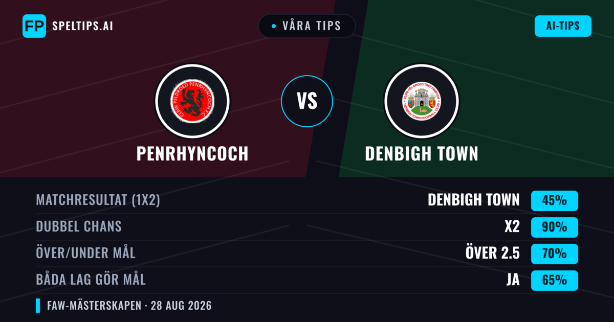 Våra tips: Penrhyncoch mot Denbigh Town — Denbigh Town — Vinst (51%); Över 2.5; Båda gör mål: Ja