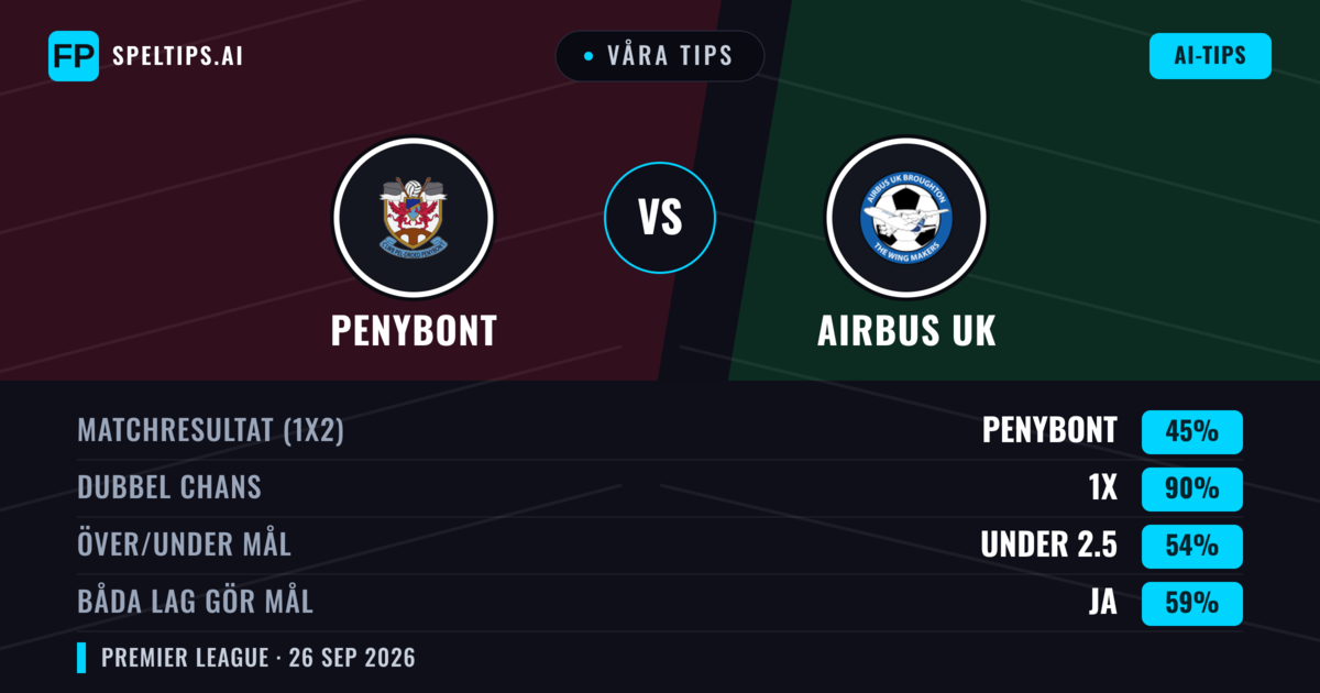 Våra tips: Penybont mot Airbus UK — Penybont — Vinst (52%); Över 2.5; Båda gör mål: Ja