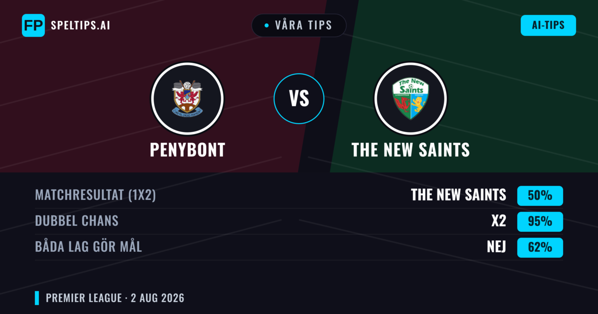 Våra tips: Penybont mot The New Saints — The New Saints — Vinst (60%); Över 2.5; Båda gör mål: Ja