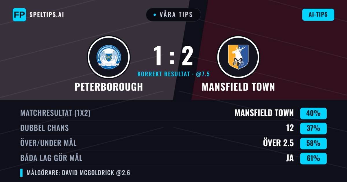 Våra tips: Peterborough mot Mansfield Town — Mansfield Town — Vinst (40%); Över 2.5; Båda gör mål: Ja