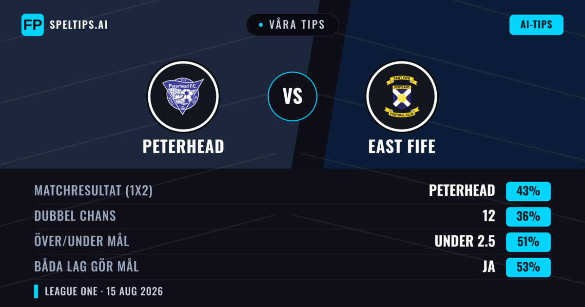Våra tips: Peterhead mot East Fife — Peterhead — Vinst (47%); Under 2.5; Båda gör mål: Ja
