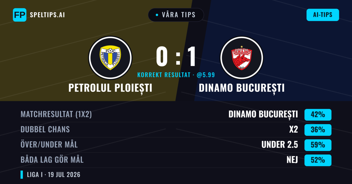 Våra tips: Petrolul Ploiești mot Dinamo București — Dinamo București — Vinst (45%); Under 2.5; Båda gör mål: Nej