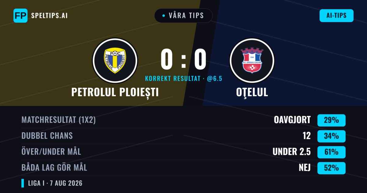 Våra tips: Petrolul Ploiești mot Oţelul — Oţelul — Vinst (34%); Under 2.5; Båda gör mål: Nej