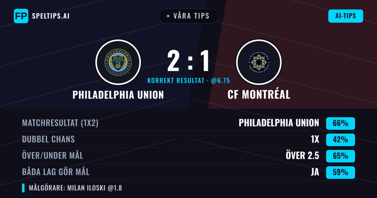 Våra tips: Philadelphia Union mot CF Montréal — Philadelphia Union — Vinst (65%); Över 2.5; Båda gör mål: Ja