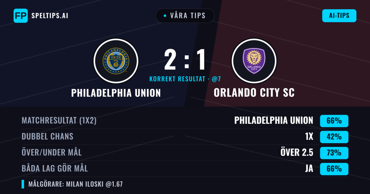 Våra tips: Philadelphia Union mot Orlando City SC — Philadelphia Union — Vinst (63%); Över 2.5; Båda gör mål: Ja