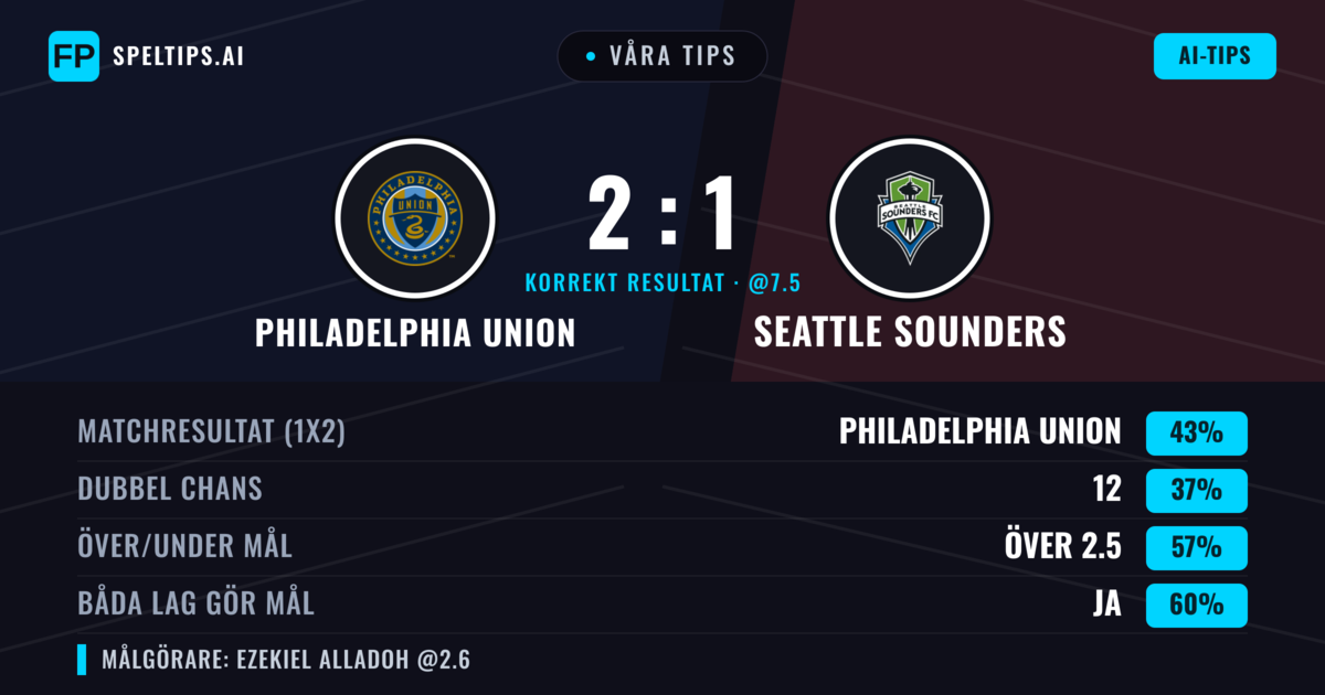 Våra tips: Philadelphia Union mot Seattle Sounders — Philadelphia Union — Vinst (50%); Över 2.5; Båda gör mål: Ja