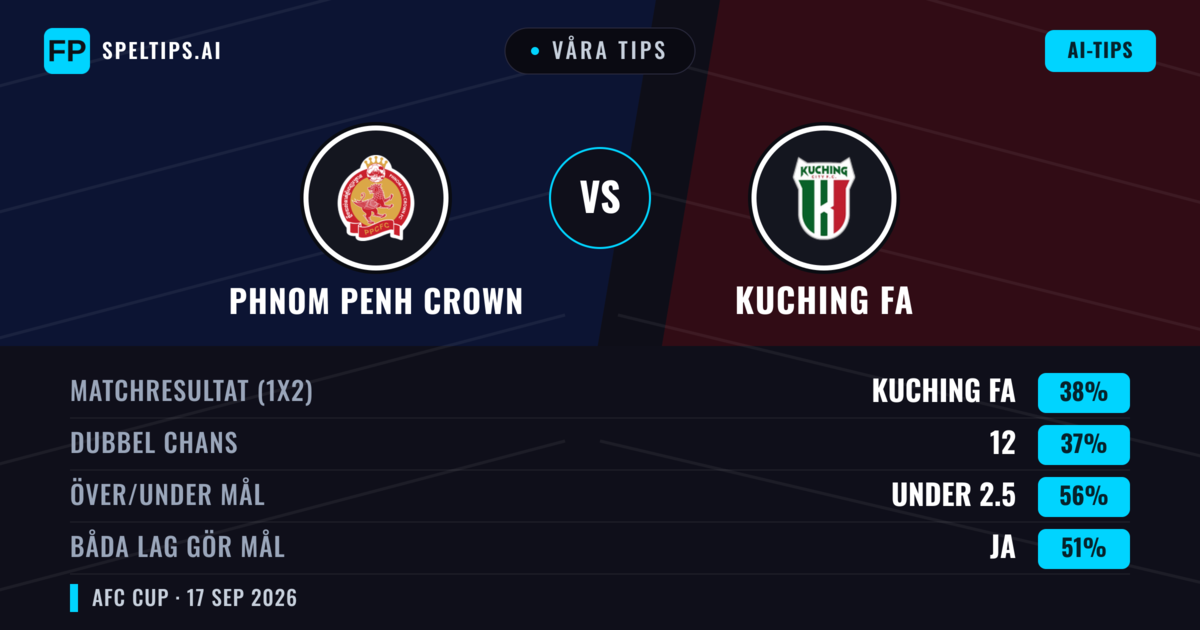 Våra tips: Phnom Penh Crown mot Kuching FA — Kuching FA — Vinst (39%); Under 2.5; Båda gör mål: Ja