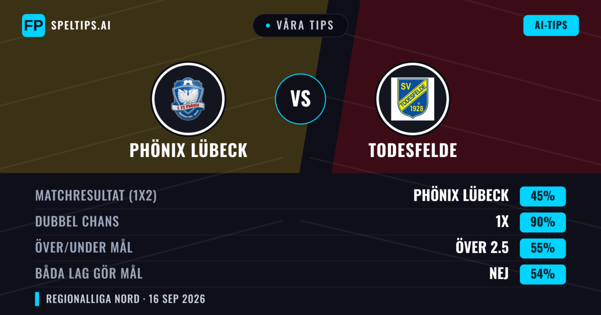Våra tips: Phönix Lübeck mot Todesfelde — Oavgjort (45%); Över 2.5; Båda gör mål: Nej