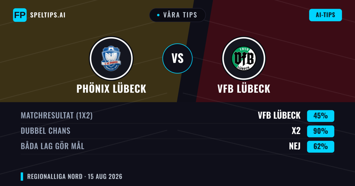Våra tips: Phönix Lübeck mot VfB Lübeck — Oavgjort (45%); Båda gör mål: Nej