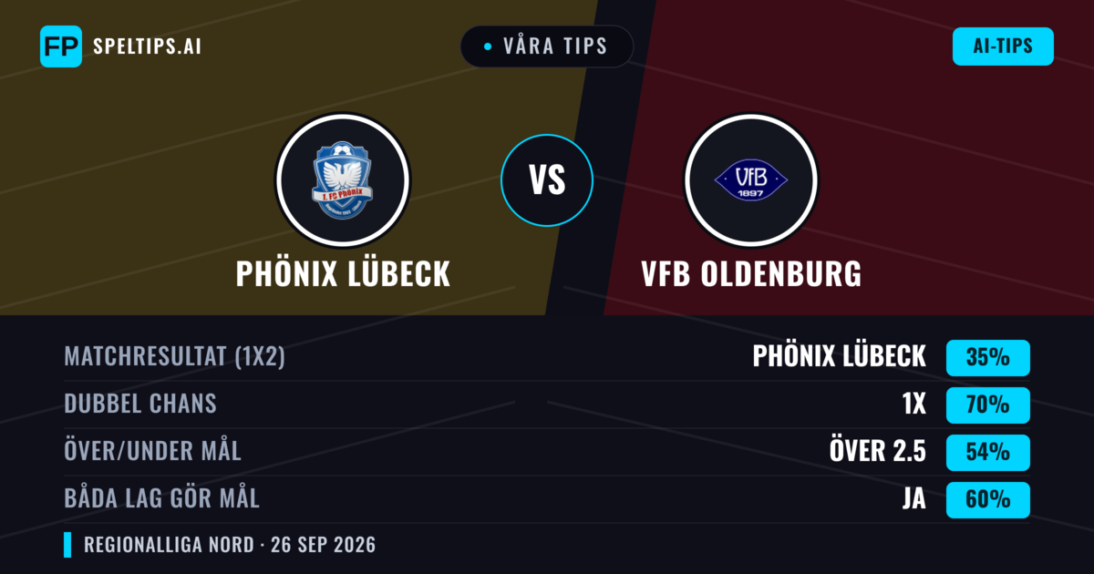 Våra tips: Phönix Lübeck mot VfB Oldenburg — Oavgjort (35%); Över 2.5; Båda gör mål: Ja