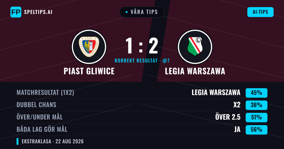Våra tips: Piast Gliwice mot Legia Warszawa — Legia Warszawa — Vinst (47%); Över 2.5; Båda gör mål: Ja