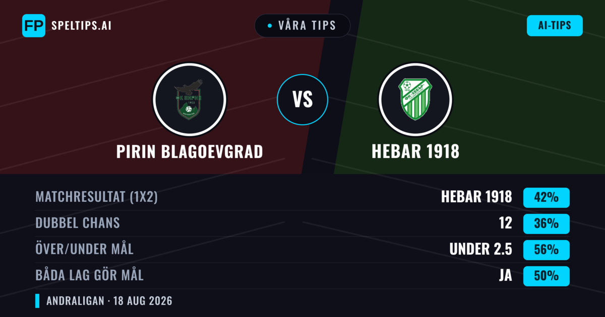 Våra tips: Pirin Blagoevgrad mot Hebar 1918 — Hebar 1918 — Vinst (47%); Över 2.5; Båda gör mål: Ja