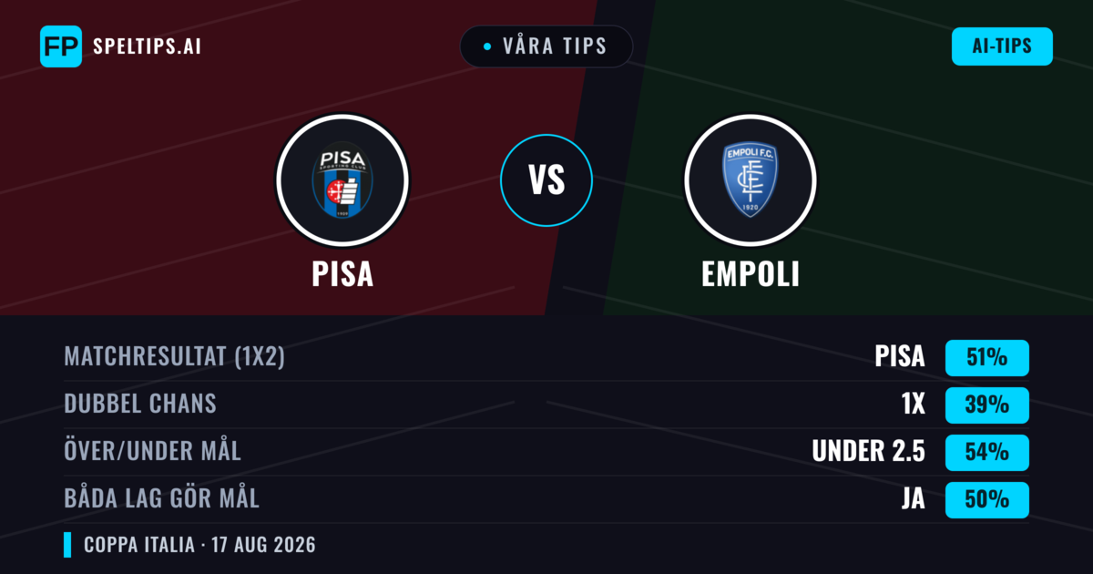 Våra tips: Pisa mot Empoli — Pisa — Vinst (51%); Under 2.5; Båda gör mål: Ja