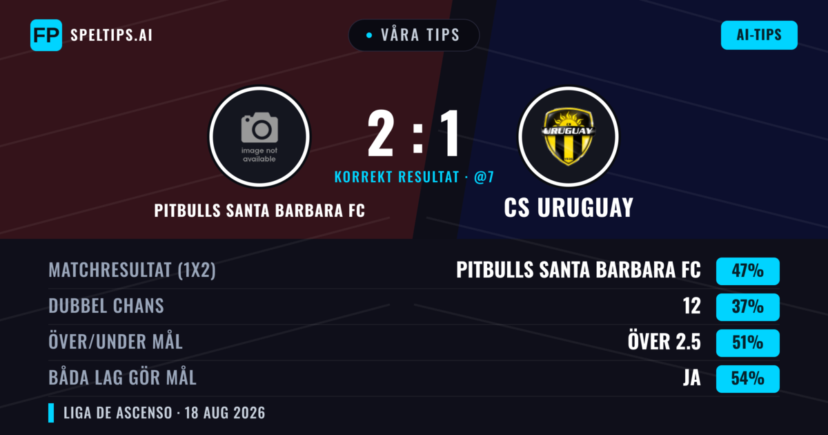 Våra tips: Pitbulls Santa Barbara FC mot CS Uruguay — Pitbulls Santa Barbara FC — Vinst (45%); Över 2.5; Båda gör mål: Ja
