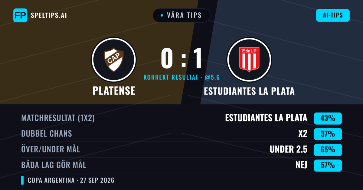 Våra tips: Platense mot Estudiantes La Plata — Estudiantes La Plata — Vinst (43%); Under 2.5; Båda gör mål: Nej